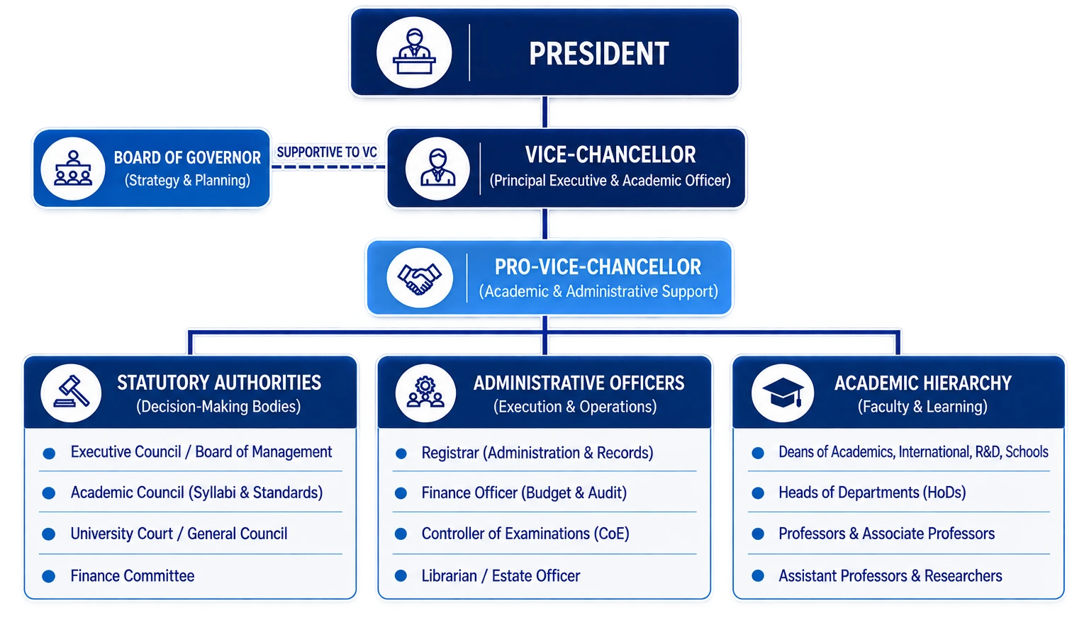 Organization Structure